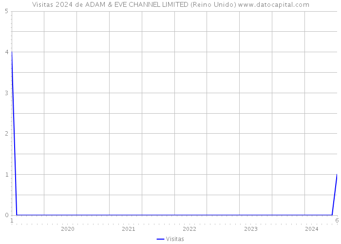 Visitas 2024 de ADAM & EVE CHANNEL LIMITED (Reino Unido) 