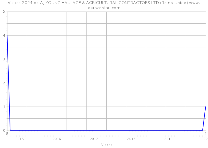 Visitas 2024 de AJ YOUNG HAULAGE & AGRICULTURAL CONTRACTORS LTD (Reino Unido) 