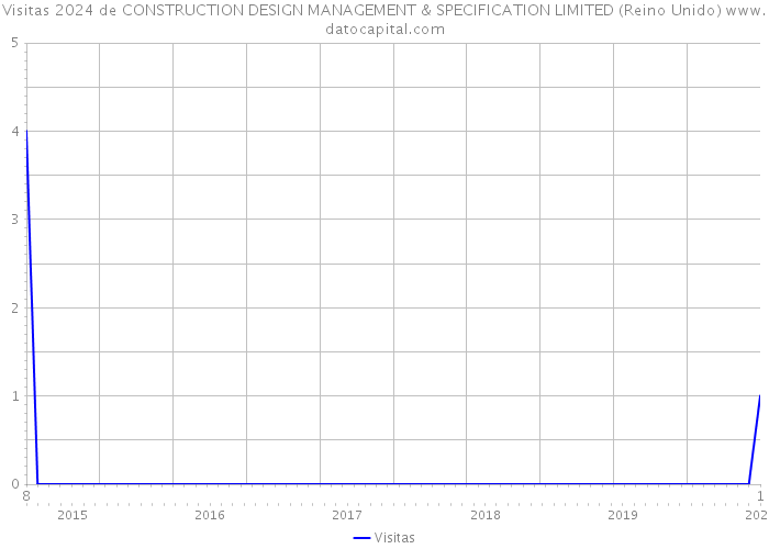 Visitas 2024 de CONSTRUCTION DESIGN MANAGEMENT & SPECIFICATION LIMITED (Reino Unido) 