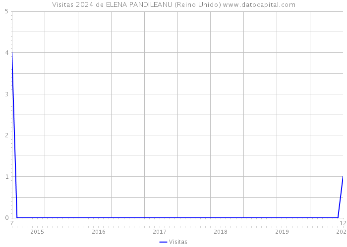 Visitas 2024 de ELENA PANDILEANU (Reino Unido) 