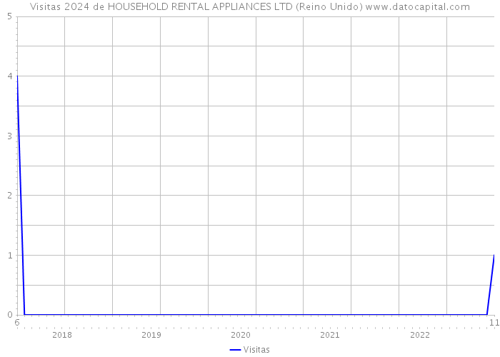 Visitas 2024 de HOUSEHOLD RENTAL APPLIANCES LTD (Reino Unido) 