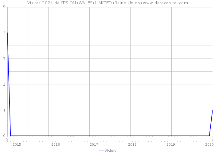 Visitas 2024 de IT'S ON (WALES) LIMITED (Reino Unido) 