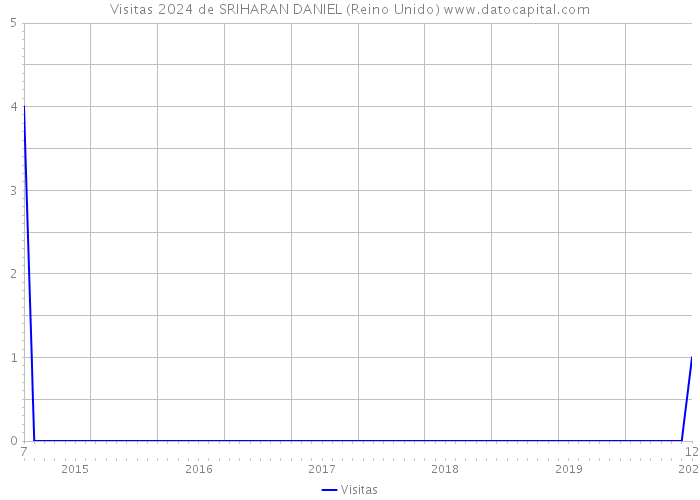 Visitas 2024 de SRIHARAN DANIEL (Reino Unido) 