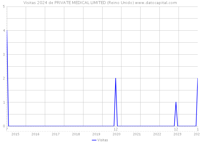 Visitas 2024 de PRIVATE MEDICAL LIMITED (Reino Unido) 