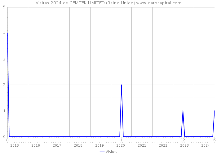 Visitas 2024 de GEMTEK LIMITED (Reino Unido) 