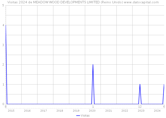 Visitas 2024 de MEADOW WOOD DEVELOPMENTS LIMITED (Reino Unido) 