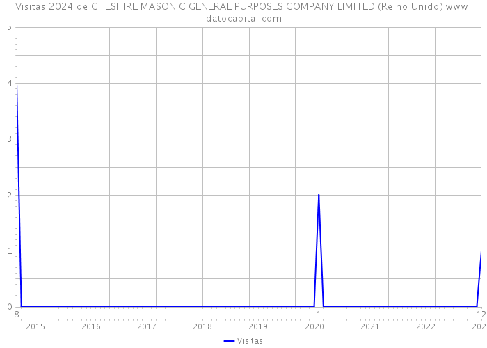 Visitas 2024 de CHESHIRE MASONIC GENERAL PURPOSES COMPANY LIMITED (Reino Unido) 