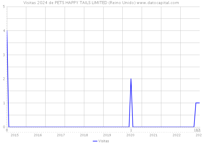 Visitas 2024 de PETS HAPPY TAILS LIMITED (Reino Unido) 