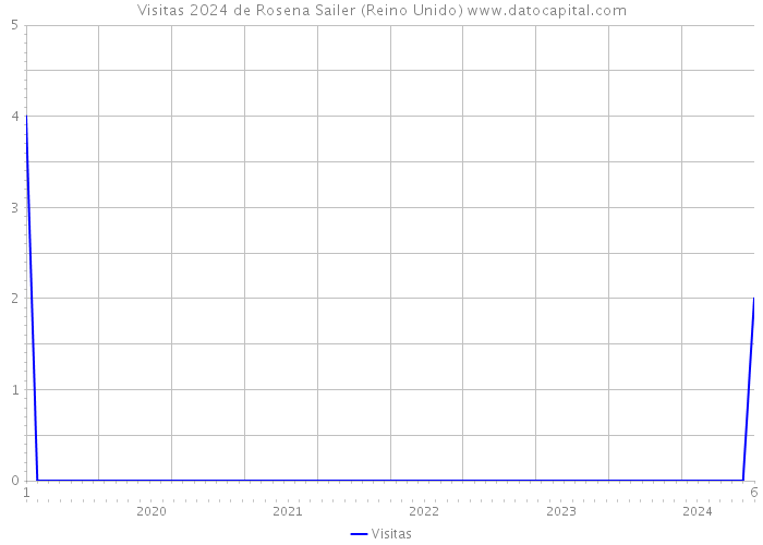 Visitas 2024 de Rosena Sailer (Reino Unido) 