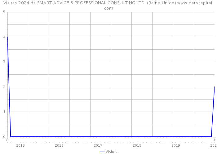 Visitas 2024 de SMART ADVICE & PROFESSIONAL CONSULTING LTD. (Reino Unido) 