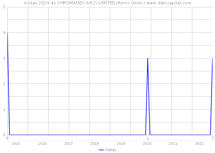 Visitas 2024 de CHROMADEX (UK2) LIMITED (Reino Unido) 