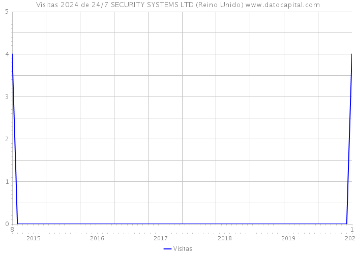 Visitas 2024 de 24/7 SECURITY SYSTEMS LTD (Reino Unido) 