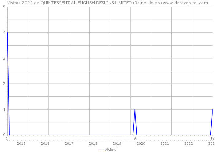 Visitas 2024 de QUINTESSENTIAL ENGLISH DESIGNS LIMITED (Reino Unido) 