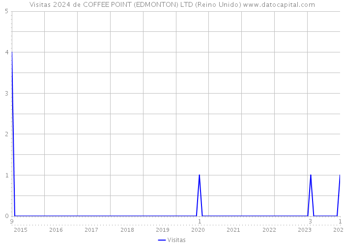 Visitas 2024 de COFFEE POINT (EDMONTON) LTD (Reino Unido) 