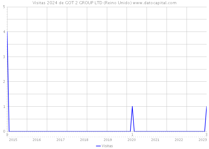 Visitas 2024 de GOT 2 GROUP LTD (Reino Unido) 