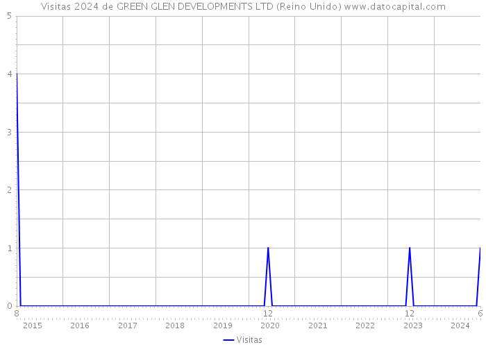 Visitas 2024 de GREEN GLEN DEVELOPMENTS LTD (Reino Unido) 