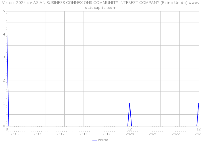 Visitas 2024 de ASIAN BUSINESS CONNEXIONS COMMUNITY INTEREST COMPANY (Reino Unido) 