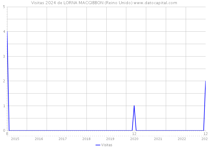 Visitas 2024 de LORNA MACGIBBON (Reino Unido) 