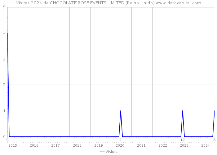 Visitas 2024 de CHOCOLATE ROSE EVENTS LIMITED (Reino Unido) 