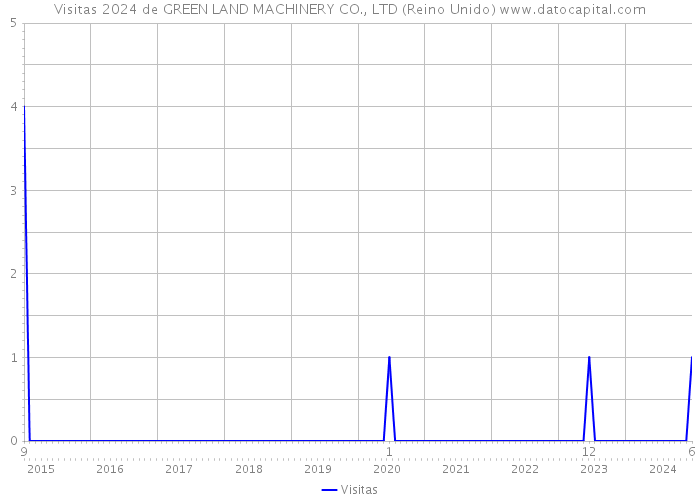 Visitas 2024 de GREEN LAND MACHINERY CO., LTD (Reino Unido) 