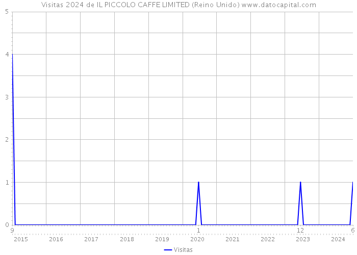 Visitas 2024 de IL PICCOLO CAFFE LIMITED (Reino Unido) 