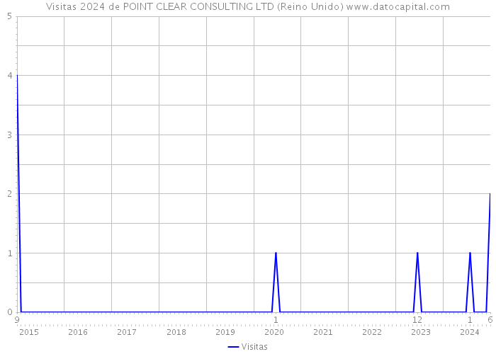 Visitas 2024 de POINT CLEAR CONSULTING LTD (Reino Unido) 