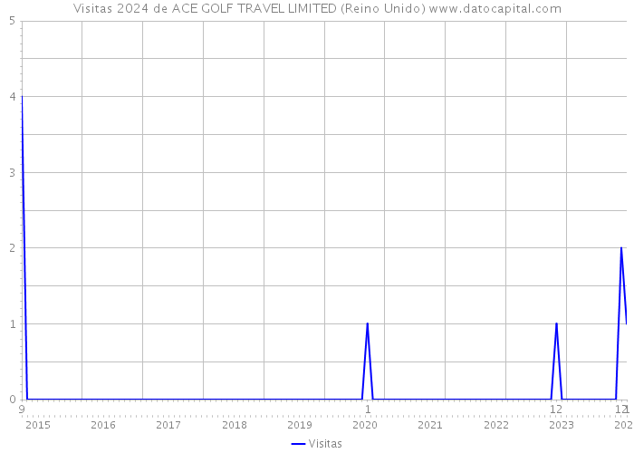 Visitas 2024 de ACE GOLF TRAVEL LIMITED (Reino Unido) 