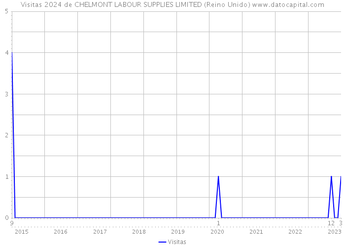 Visitas 2024 de CHELMONT LABOUR SUPPLIES LIMITED (Reino Unido) 