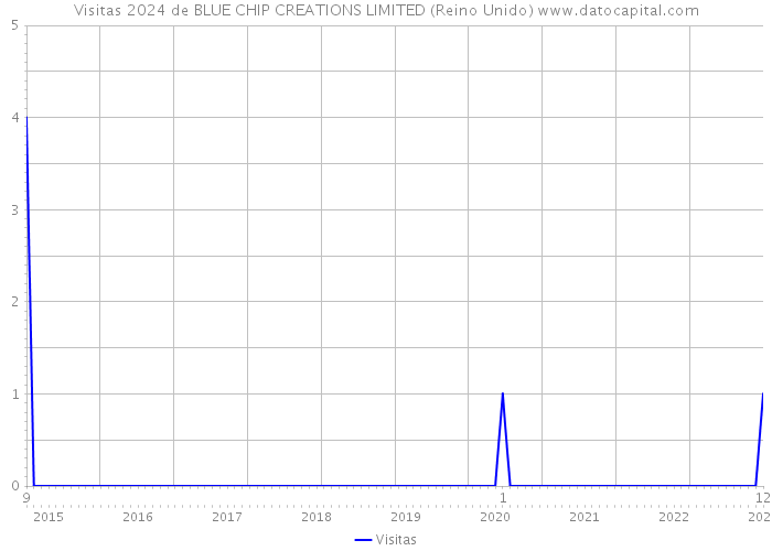 Visitas 2024 de BLUE CHIP CREATIONS LIMITED (Reino Unido) 