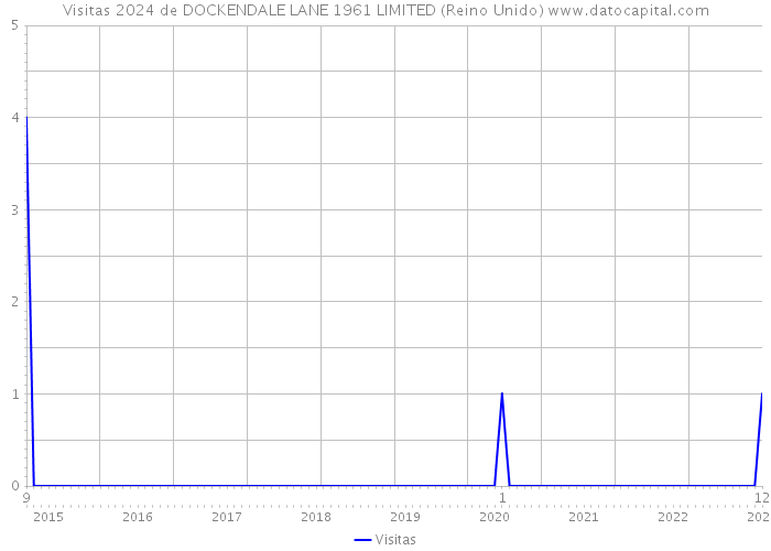 Visitas 2024 de DOCKENDALE LANE 1961 LIMITED (Reino Unido) 