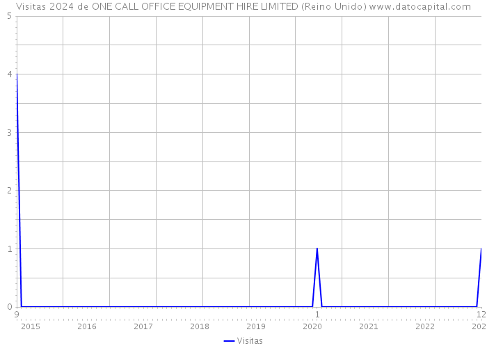 Visitas 2024 de ONE CALL OFFICE EQUIPMENT HIRE LIMITED (Reino Unido) 