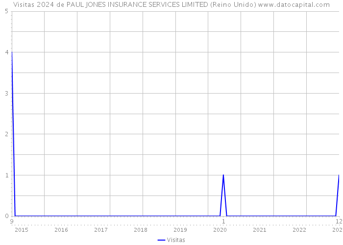 Visitas 2024 de PAUL JONES INSURANCE SERVICES LIMITED (Reino Unido) 