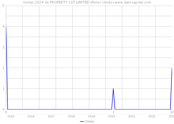 Visitas 2024 de PROPERTY 1ST LIMITED (Reino Unido) 