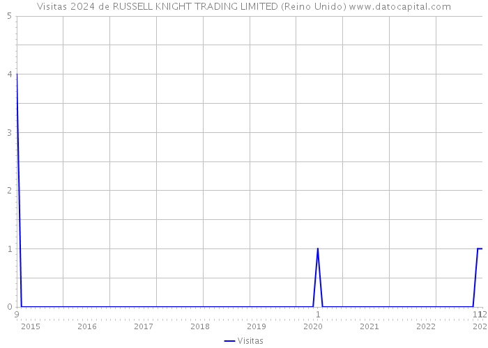 Visitas 2024 de RUSSELL KNIGHT TRADING LIMITED (Reino Unido) 