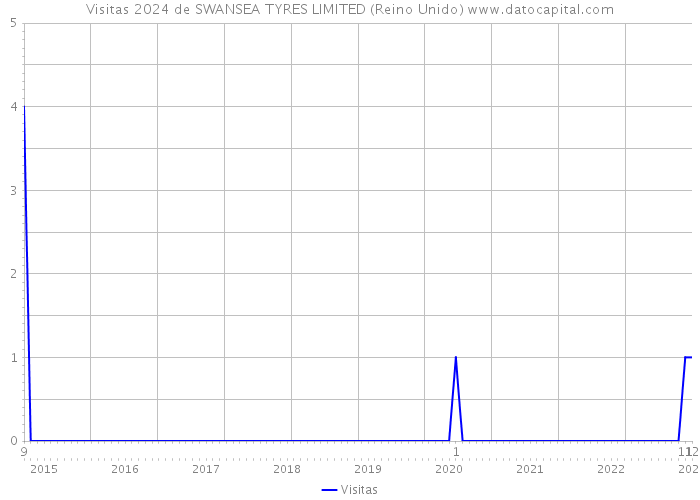 Visitas 2024 de SWANSEA TYRES LIMITED (Reino Unido) 