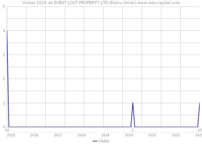 Visitas 2024 de EVENT LOST PROPERTY LTD (Reino Unido) 