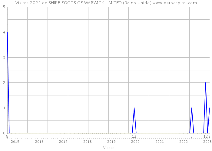 Visitas 2024 de SHIRE FOODS OF WARWICK LIMITED (Reino Unido) 