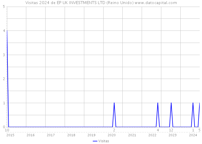 Visitas 2024 de EP UK INVESTMENTS LTD (Reino Unido) 