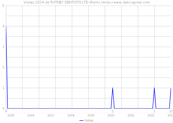 Visitas 2024 de PUTNEY DENTISTS LTD (Reino Unido) 