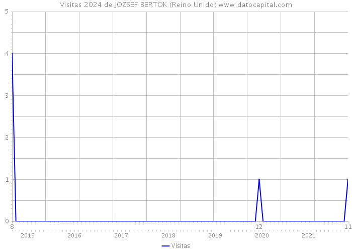 Visitas 2024 de JOZSEF BERTOK (Reino Unido) 