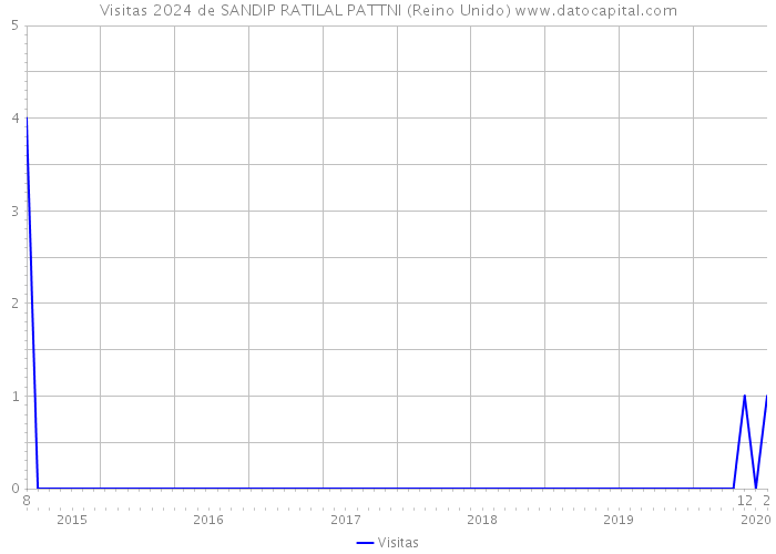 Visitas 2024 de SANDIP RATILAL PATTNI (Reino Unido) 