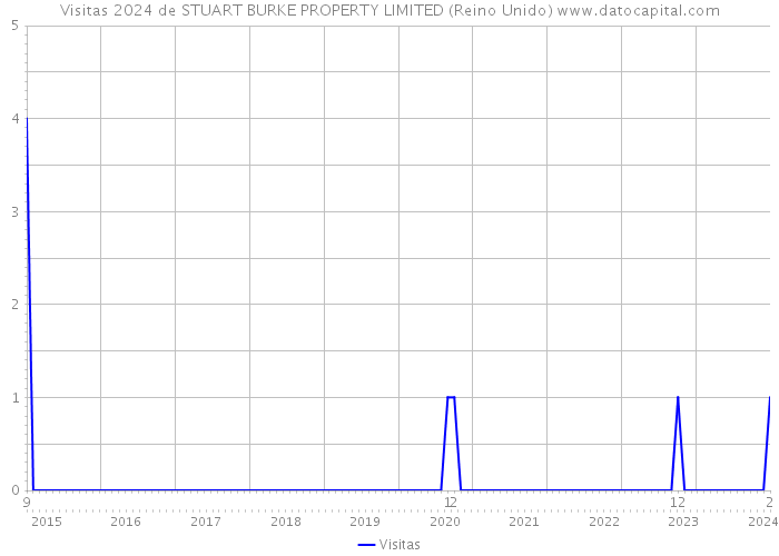 Visitas 2024 de STUART BURKE PROPERTY LIMITED (Reino Unido) 