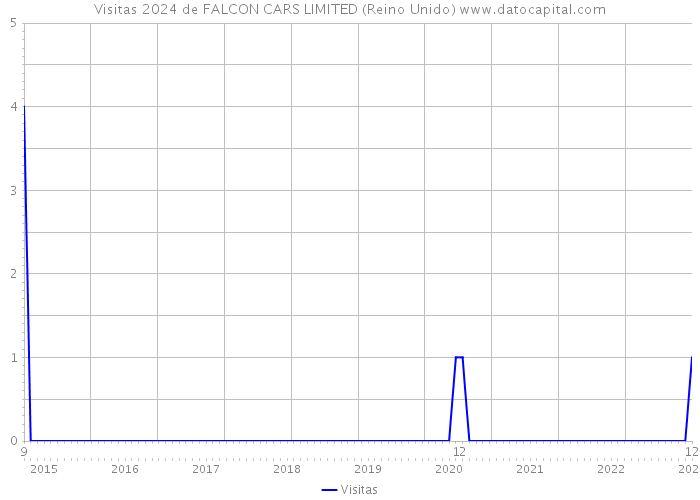 Visitas 2024 de FALCON CARS LIMITED (Reino Unido) 