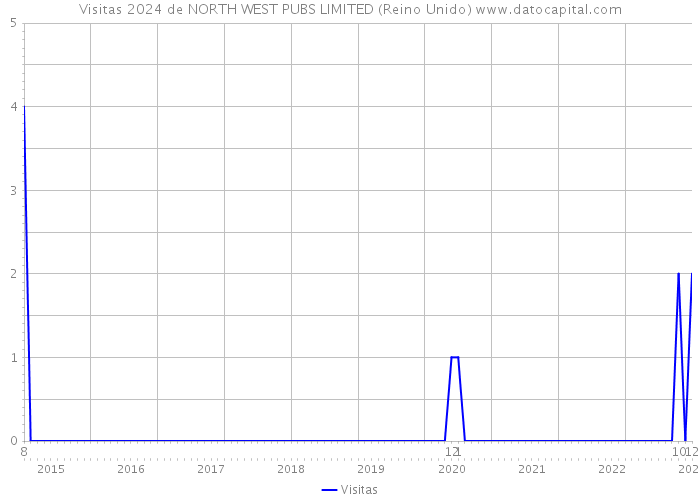 Visitas 2024 de NORTH WEST PUBS LIMITED (Reino Unido) 