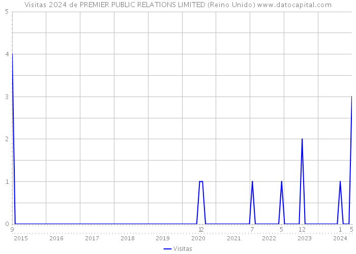 Visitas 2024 de PREMIER PUBLIC RELATIONS LIMITED (Reino Unido) 