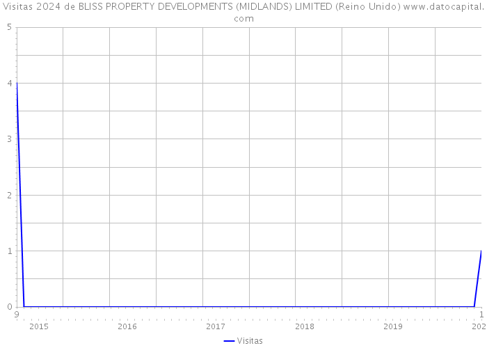 Visitas 2024 de BLISS PROPERTY DEVELOPMENTS (MIDLANDS) LIMITED (Reino Unido) 