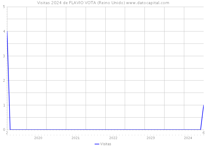 Visitas 2024 de FLAVIO VOTA (Reino Unido) 