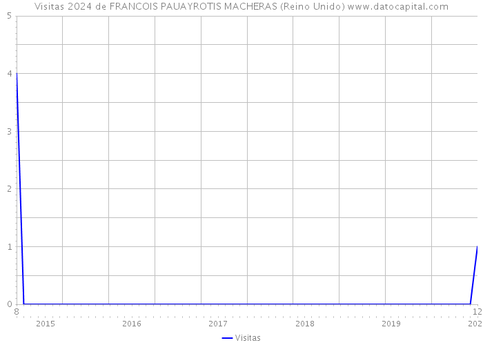 Visitas 2024 de FRANCOIS PAUAYROTIS MACHERAS (Reino Unido) 