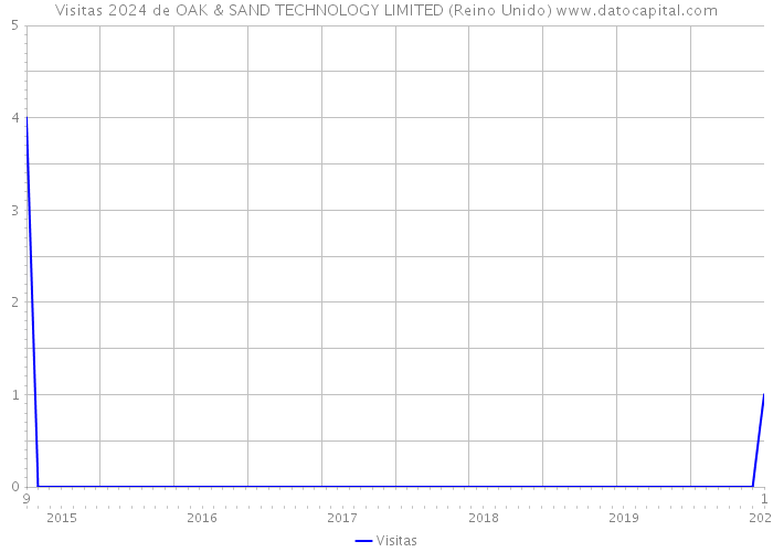 Visitas 2024 de OAK & SAND TECHNOLOGY LIMITED (Reino Unido) 