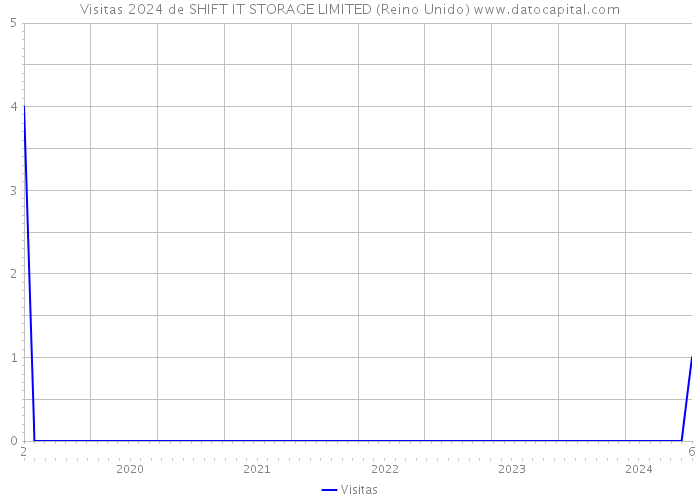 Visitas 2024 de SHIFT IT STORAGE LIMITED (Reino Unido) 